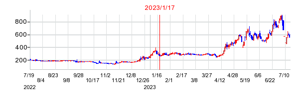 2023年1月17日 11:32前後のの株価チャート